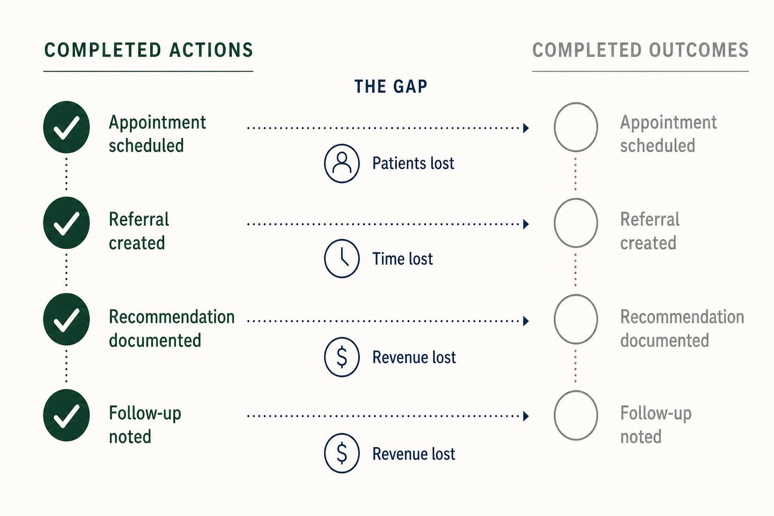 Diagram showing the gap between completed actions and completed outcomes